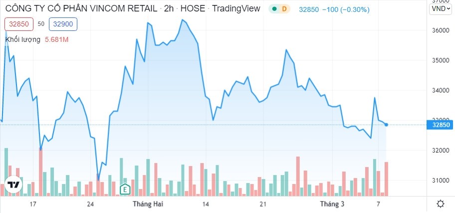 Diễn biến giá cổ phiếu VRE thời gian gần đây (Nguồn: TradingView)