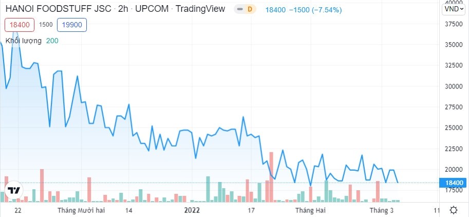 Diễn biến giá cổ phiếu HAF thời gian gần đây (Nguồn: TradingView)