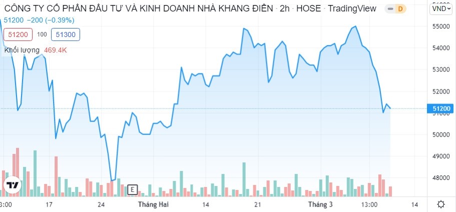 Diễn biến giá cổ phiếu KDH thời gian gần đây (Nguồn: TradingView)