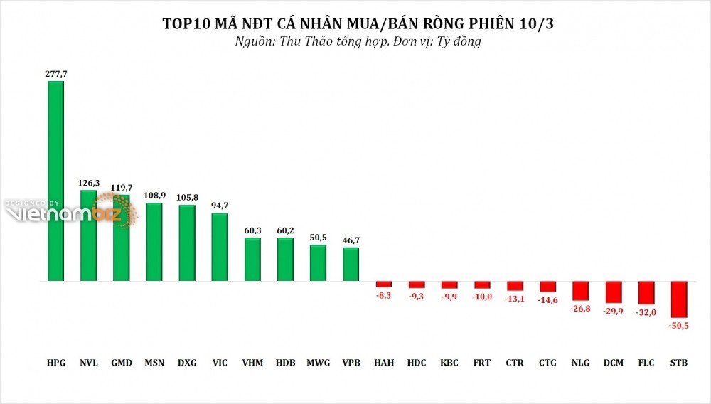 Top10 mã nhà đầu tư cá nhân mua/bán ròng phiên 10/3.