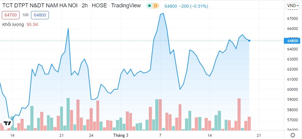 Diễn biến giá cổ phiếu NHA thời gian gần đây (Nguồn: TradingView)