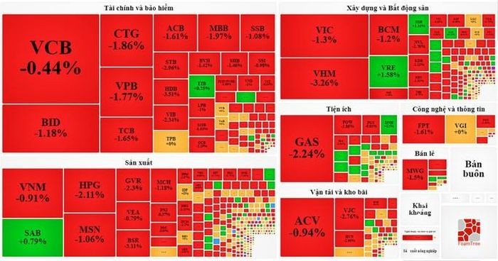 25 nhóm ngành niêm yết đồng loạt giảm điểm 0,5%- 2,7%
