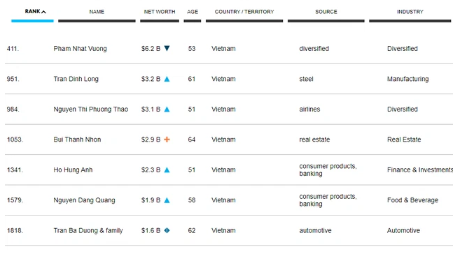 07 tỷ phú của Việt Nam trong danh sách của Forbes năm 2022