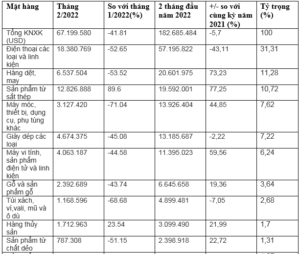 Điện thoại và linh kiện chiếm 31,3% tổng kim ngạch xuất khẩu sang Thụy Điển