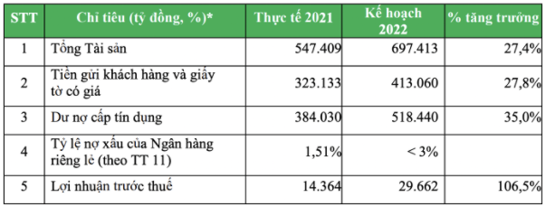 Một số chỉ tiêu tài chính của VPBank. (Nguồn: Tài liệu ĐHĐCĐ VPBank)