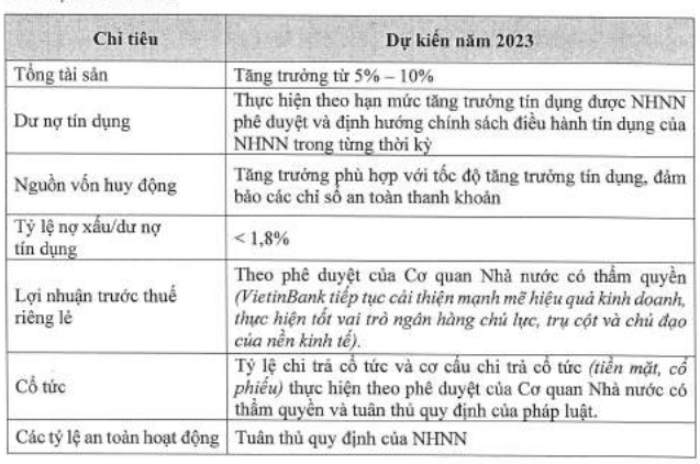Nguồn: Tài liệu ĐHĐCĐ thường niên 2023 của VietinBank