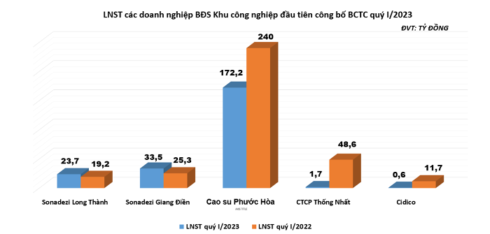 LNST một số doanh nghiệp BĐS khu công nghiệp đầu tiên công bố BCTC quý I/2023. (Nguồn: Trương Nhi tổng hợp từ BCTC DN).