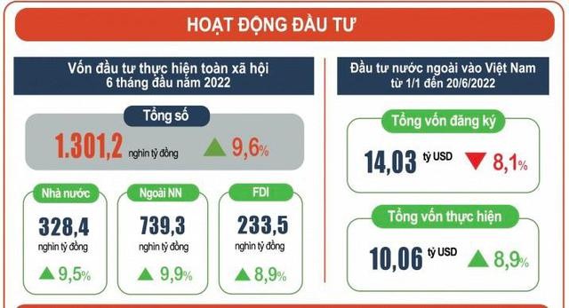 Tổng vốn đầu tư trực tiếp nước ngoài thực hiện ước tính đạt 10,06 tỷ USD, tăng 8,9% so với cùng kỳ năm trước.