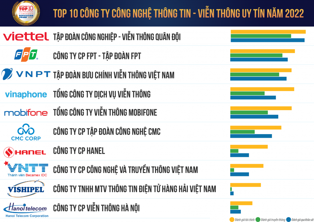 Top 10 Công ty Công nghệ thông tin - Viễn thông uy tín năm 2022