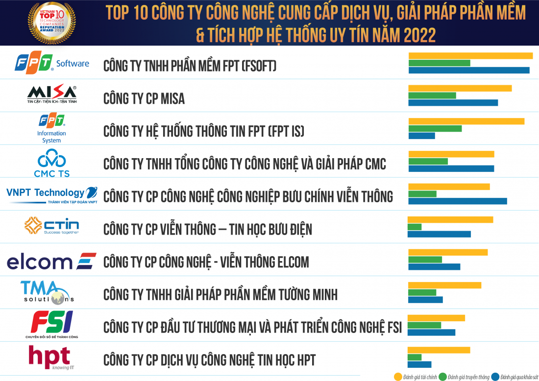 Top 10 Công ty Công nghệ cung cấp Dịch vụ, giải pháp Phần mềm & Tích hợp hệ thống uy tín năm 2022