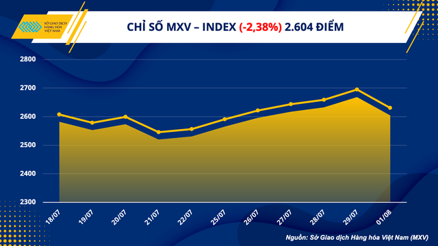 Chỉ số MXV-Index ngày 1/8 giảm 2,38% xuống mức 2.604,62 điểm, cắt đứt chuỗi 6 ngày tăng liên tiếp trước đó