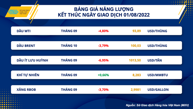 Bảng giá năng lượng kết thúc ngày giao dịch 1/8