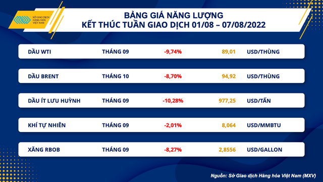 Kết thúc tuần giao dịch 01-7/8, hợp đồng dầu thô WTI tháng 8 giảm 9,74% về 89,01 USD/thùng, hợp đồng dầu thô Brent kỳ hạn tháng 9 cũng giảm 8,7% về 94,92 USD/thùng.