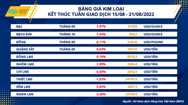 Nhóm kim loại quý ghi nhận đà lao dốc mạnh mẽ, trong đó, giá bạc quay đầu suy yếu và đánh mất mốc 20 USD/ounce sau khi giảm đến 8,87%.