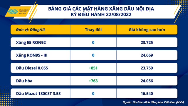 Bảng giá các mặt hàng xăng dầu trong kỳ điều chỉnh ngày 22/8.