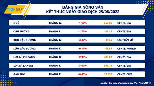 Bảng giá nông sản.