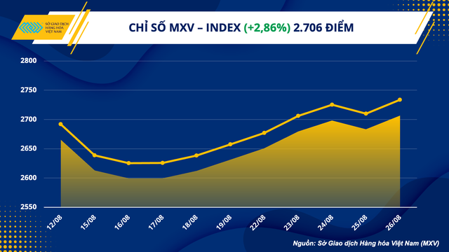 Đà tăng vọt của nhiều mặt hàng quan trọng trong nhóm nông sản và nguyên liệu công nghiệp đã kéo chỉ số MXV-Index tăng mạnh gần 3% lên mức 2.706 điểm.