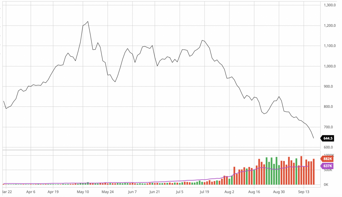 Diễn biến giá quặng sắt giao tháng 1/2022 trên sàn DCE trong 6 tháng gần đây (Đồ hoạ: Barchart.com)