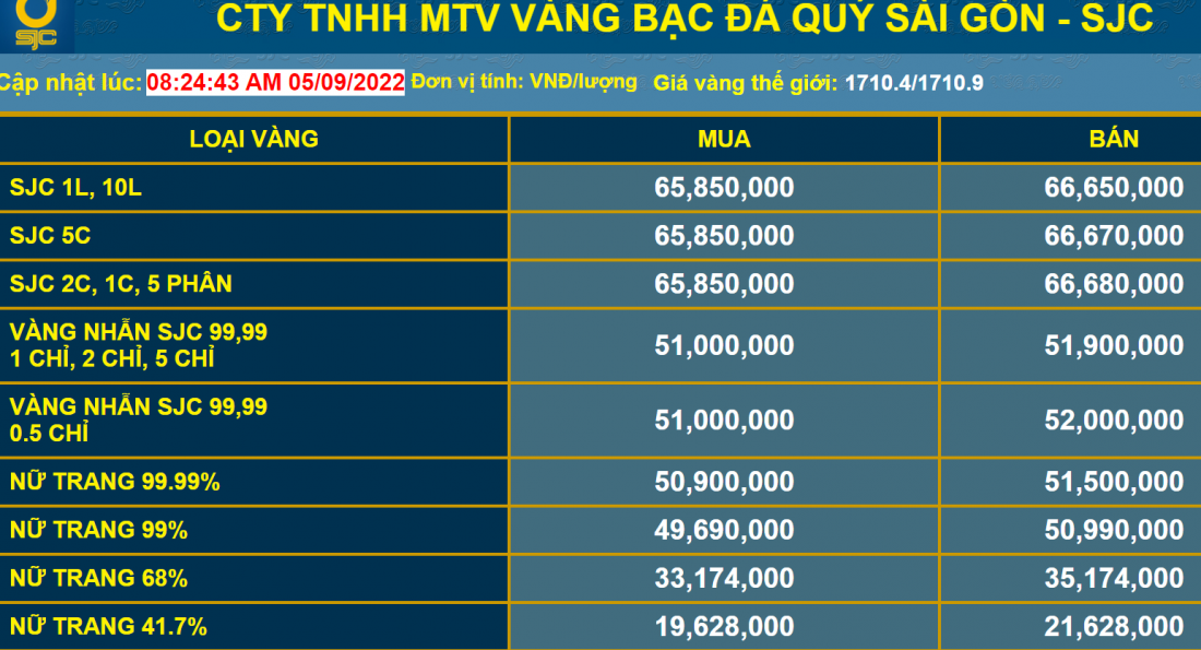 Giá vàng và tỷ giá ngoại tệ ngày 5/9: Vàng thế giới giảm, USD tiếp tục neo cao