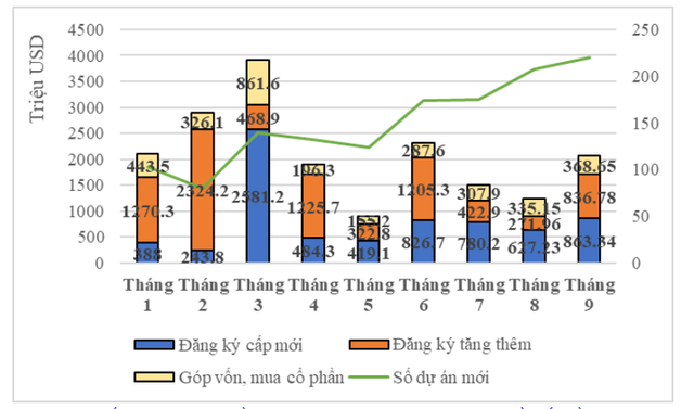 Cơ cấu FDI 9 tháng đầu năm