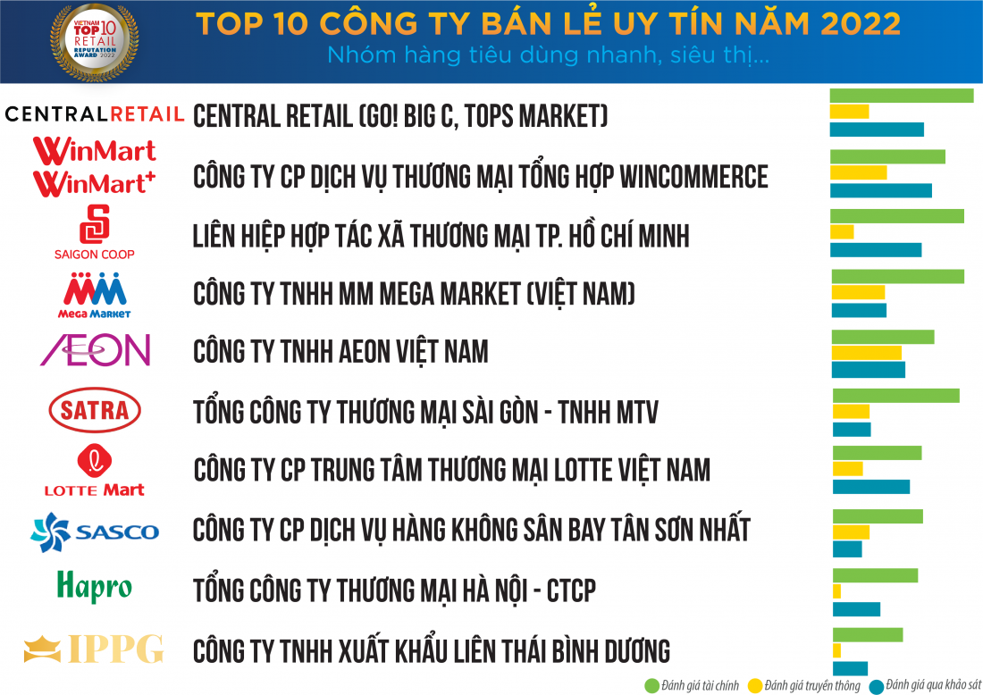 op 10 Công ty Bán lẻ uy tín năm 2022 - Nhóm hàng tiêu dùng nhanh, siêu thị
