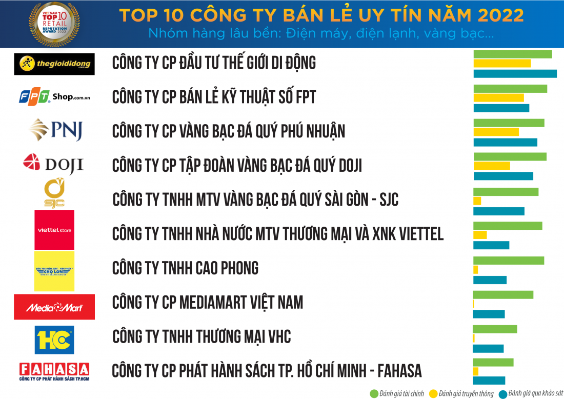 Top 10 Công ty Bán lẻ uy tín năm 2022 - Nhóm hàng lâu bền: Điện máy, điện lạnh, vàng bạc…