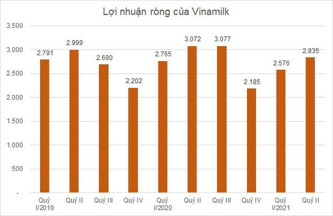 Lợi nhuận ròng của Vinamilk (Đơn vị: tỷ đồng)