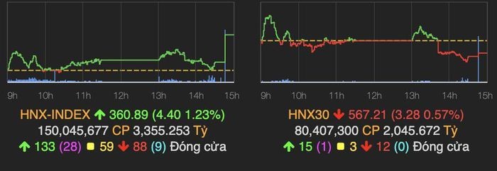 Phiên giao dịch chứng khoán ngày 4/10