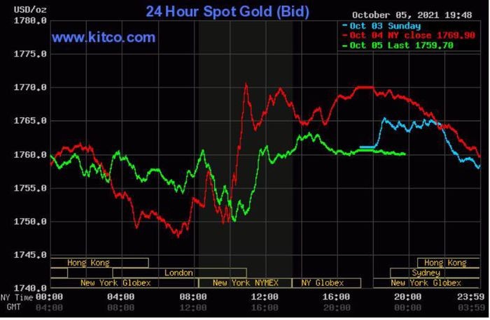 Biểu đồ giá vàng thế giới lúc 6h30 ngày 6/10. (Nguồn: Kitco)