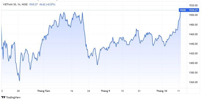 Chỉ số Vn30 chinh phục lại mốc 1.500 điểm sau 2 tháng. Đồ thị: TradingView.