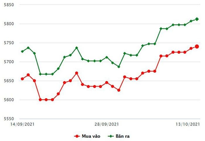 Biểu đồ giá vàng trong nước mới nhất hôm nay 13/10 tại Công ty SCJ 