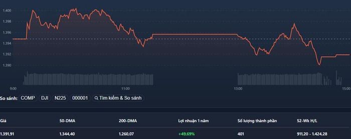 VN-Index suy yếu đáng kể vào phiên chiều.