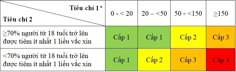Trong đó Tiêu chí 1 có thể điều chỉnh giảm hoặc tăng số ca mắc mới trong từng mức độ cho phù hợp với tình hình thực tế tại địa phương.