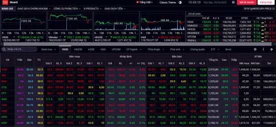 Các cổ phiếu VN30 phân hóa, VN-Index thu hẹp đà tăng.