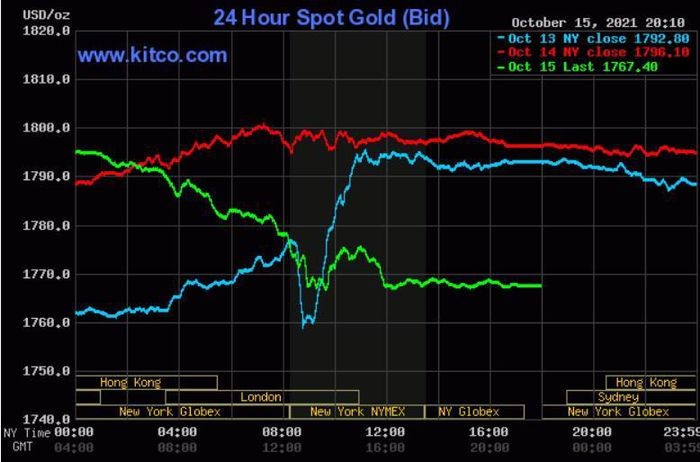 Biểu đồ giá vàng thế giới lúc 7h ngày 16/9. (Nguồn: Kitco)