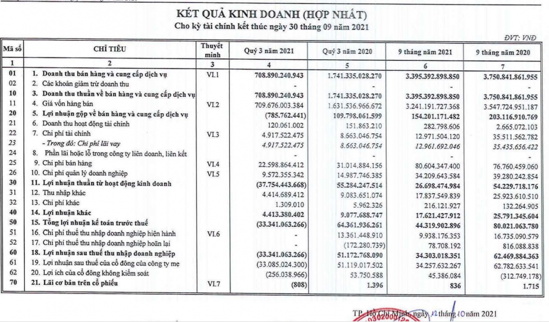 HAX lỗ gộp gần 786 triệu đồng.