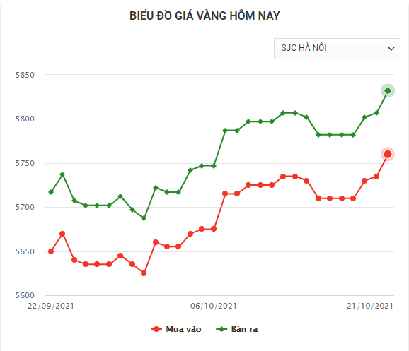 Biểu đồ giá vàng tính đến 10h sáng nay (21/10)