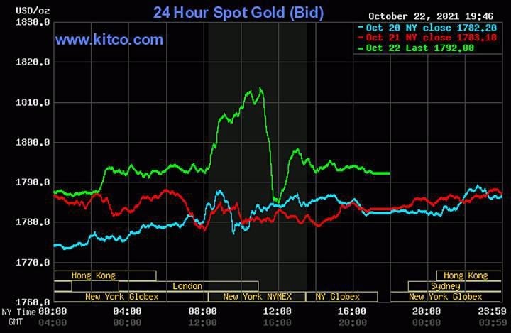 Biểu đồ giá vàng thế giới mới nhất hôm nay 23/10/2021 (tính đến 6h30). Ảnh Kitco
