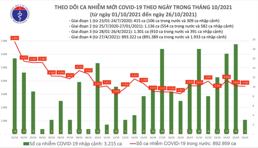 Biểu đồ số ca mắc COVID-19 tại Việt Nam đến chiều ngày 26/10