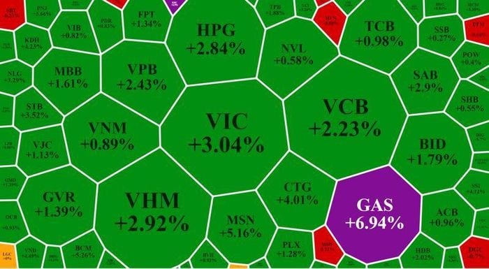 Nhóm vốn hóa lớn tăng rực rỡ hôm nay, chung sức đưa VN-Index vượt đỉnh lịch sử.