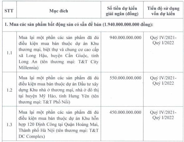 Khải Hoàn Land: Quý III/2021 báo lãi khủng nhanh chóng tung 144 triệu cổ phiếu với giá 16.000 đồng/cp