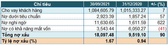 Nguồn: BCTC hợp nhất quý 3/2021 của CTG