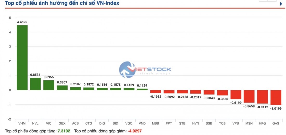 Top 10 cổ phiếu ảnh hưởng đến TTCK. 