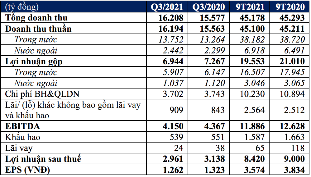 Tóm tắt kết quả kinh doanh hợp nhất Q3/2021 và 9T/2021.