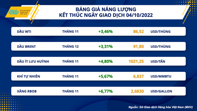 Kết thúc phiên giao dịch, giá dầu WTI tăng 3,46% lên 86,52 USD/thùng trong khi giá dầu Brent tăng 3,31% lên 91,8 USD/thùng.