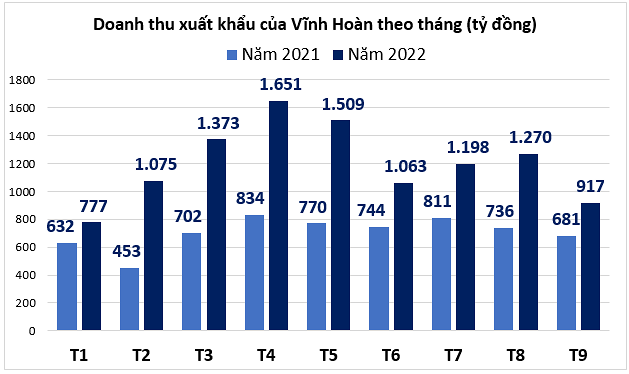 Doanh thu tháng 9 của VHC đạt 917 tỷ đồng, thấp nhất 8 tháng qua
