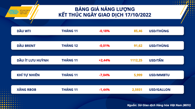 Giá dầu giảm rất nhẹ trong phiên giao dịch ngày hôm qua 17/10.