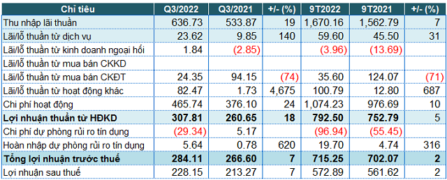 Kết quả kinh doanh quý 3/2022 của BAB. Đvt: Tỷ đồng