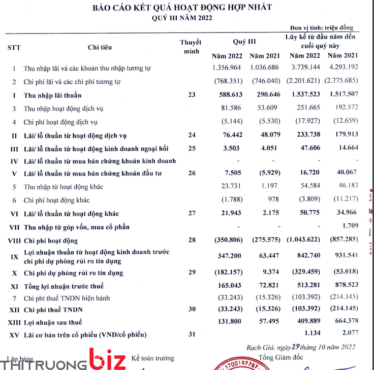 Nguồn BCTC KienlongBank 