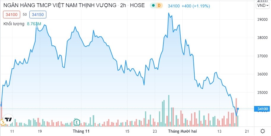 Diễn biến giá cổ phiếu VPB thời gian gần đây (Nguồn: TradingView)